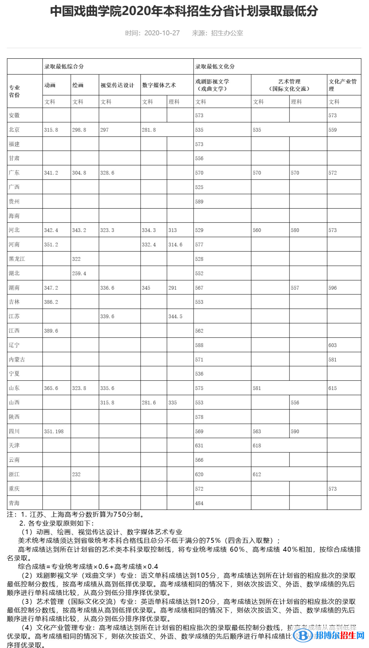 2022中國戲曲學院藝術類錄取分數線（含2020-2021歷年）