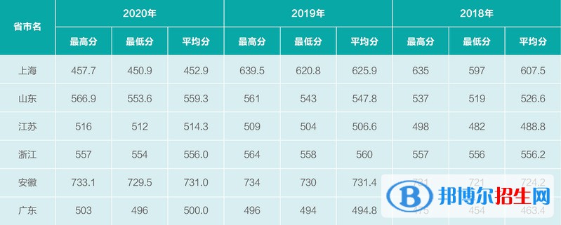 2022上海電機(jī)學(xué)院藝術(shù)類錄取分?jǐn)?shù)線（含2020-2021歷年）