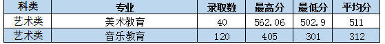 2022棗莊學(xué)院藝術(shù)類錄取分?jǐn)?shù)線（含2020-2021歷年）