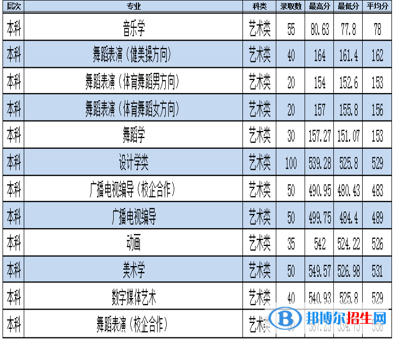 2022棗莊學(xué)院藝術(shù)類錄取分?jǐn)?shù)線（含2020-2021歷年）