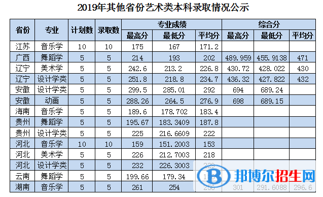 2022棗莊學(xué)院藝術(shù)類錄取分?jǐn)?shù)線（含2020-2021歷年）