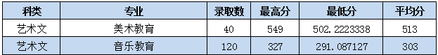 2022棗莊學(xué)院藝術(shù)類錄取分?jǐn)?shù)線（含2020-2021歷年）