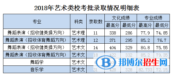 2022棗莊學(xué)院藝術(shù)類錄取分?jǐn)?shù)線（含2020-2021歷年）