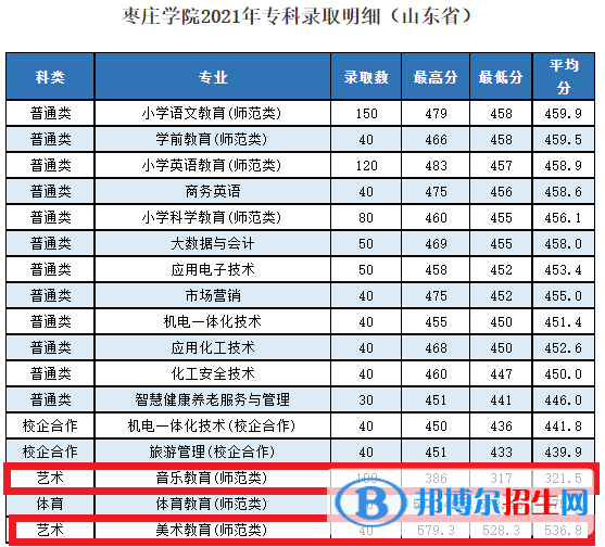 2022棗莊學(xué)院藝術(shù)類錄取分?jǐn)?shù)線（含2020-2021歷年）