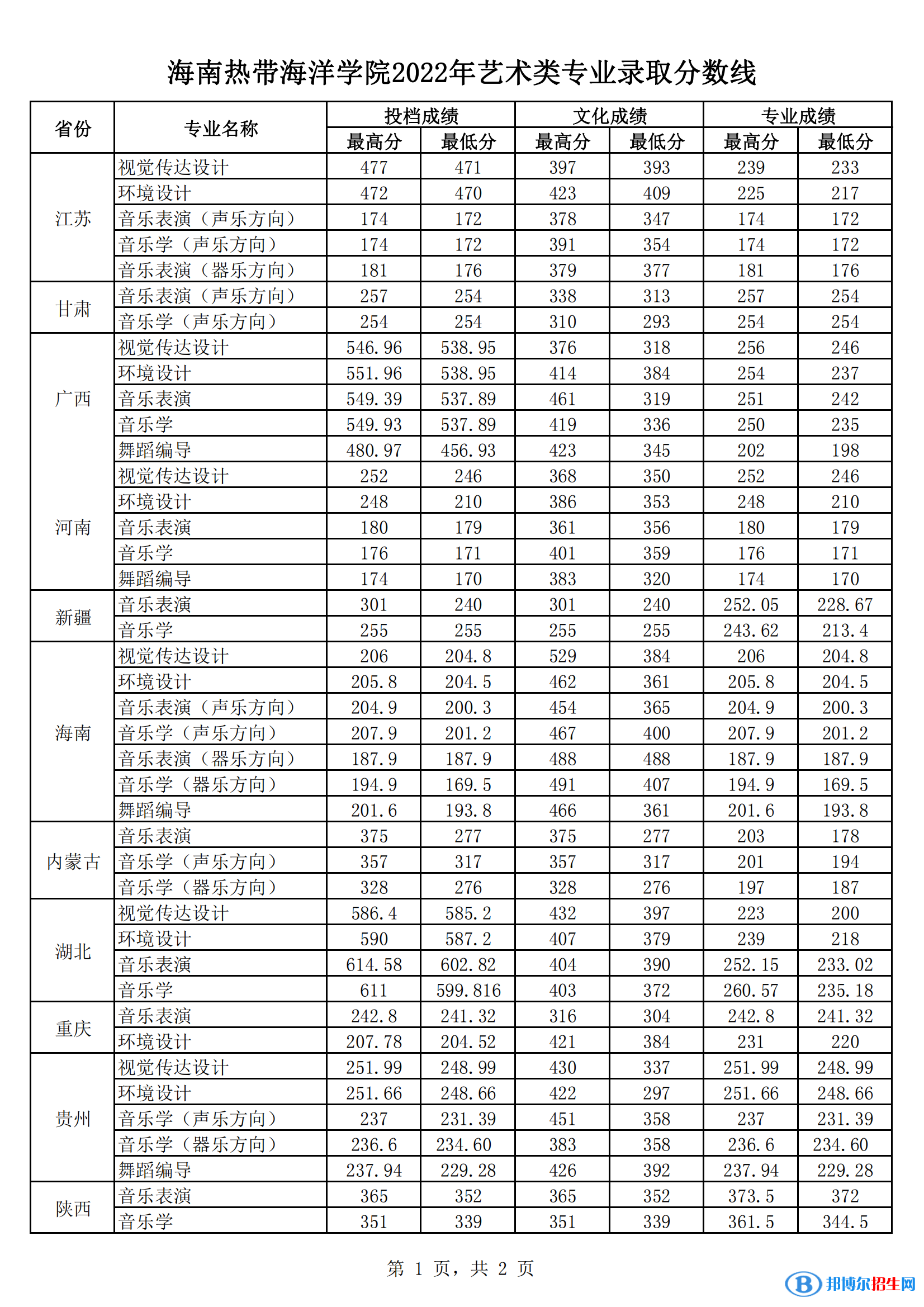 2022海南熱帶海洋學(xué)院藝術(shù)類錄取分?jǐn)?shù)線（含2020-2021歷年）