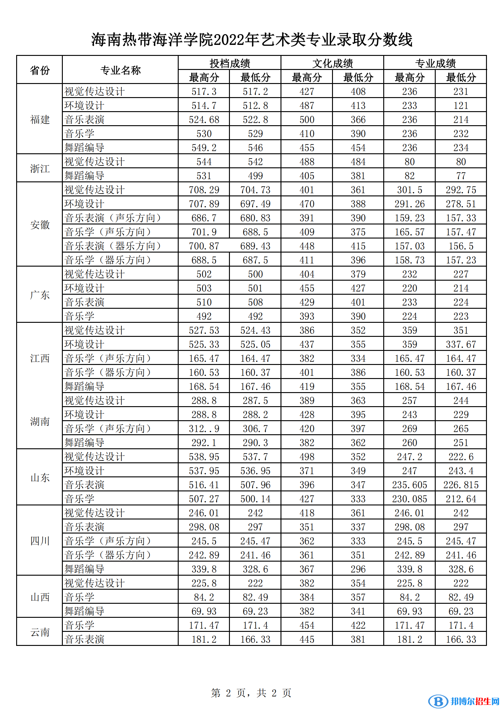 2022海南熱帶海洋學(xué)院藝術(shù)類錄取分?jǐn)?shù)線（含2020-2021歷年）