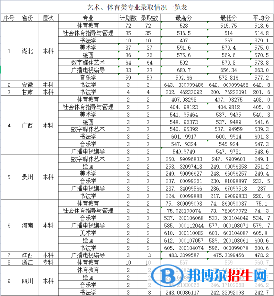 2022漢江師范學(xué)院藝術(shù)類錄取分數(shù)線（含2020-2021歷年）