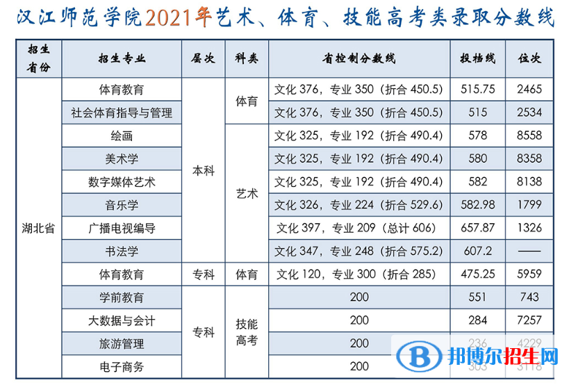 2022漢江師范學(xué)院藝術(shù)類錄取分數(shù)線（含2020-2021歷年）