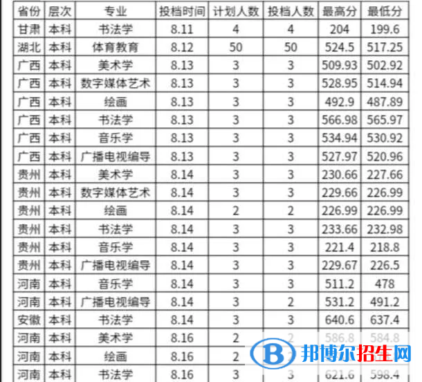 2022漢江師范學(xué)院藝術(shù)類錄取分數(shù)線（含2020-2021歷年）