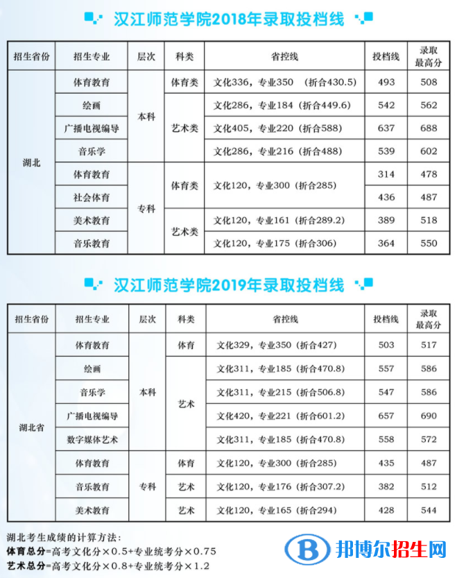 2022漢江師范學(xué)院藝術(shù)類錄取分數(shù)線（含2020-2021歷年）