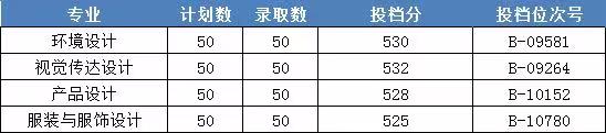 2022浙江財(cái)經(jīng)大學(xué)東方學(xué)院藝術(shù)類錄取分?jǐn)?shù)線（含2020-2021歷年）