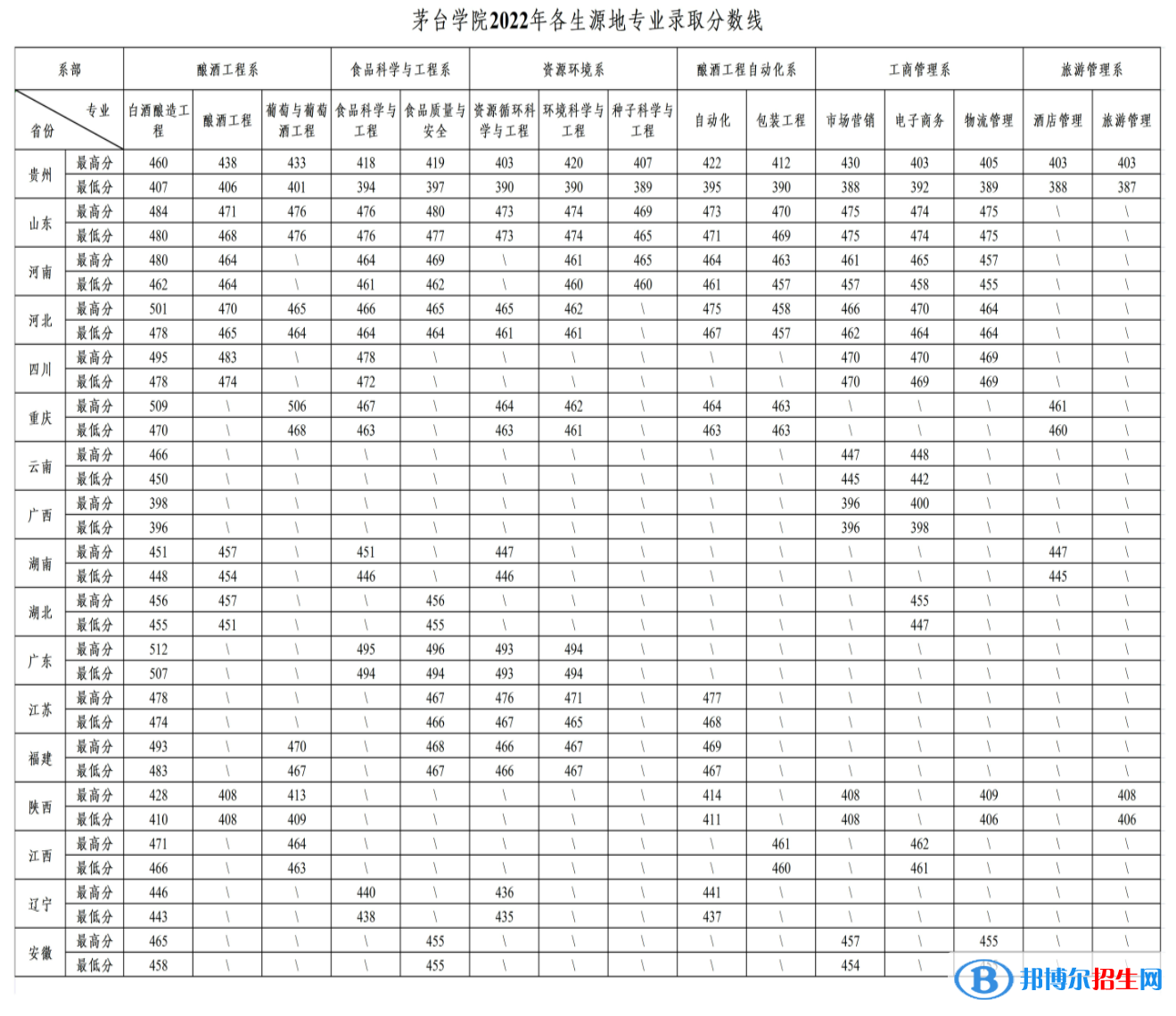 茅臺學(xué)院2022年各個專業(yè)錄取分?jǐn)?shù)線匯總