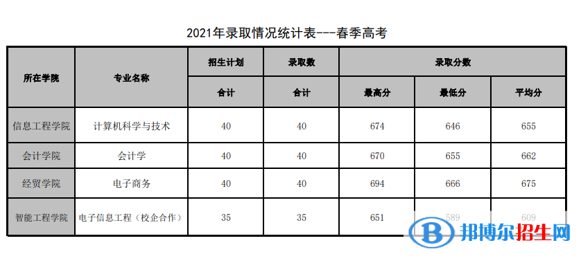 2022山東管理學(xué)院錄取分?jǐn)?shù)線一覽表（含2020-2021歷年）