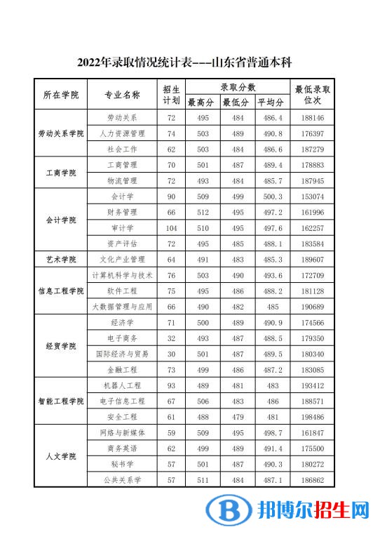 2022山東管理學(xué)院錄取分?jǐn)?shù)線一覽表（含2020-2021歷年）