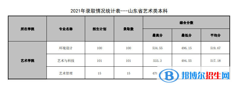 2022山東管理學(xué)院錄取分?jǐn)?shù)線一覽表（含2020-2021歷年）