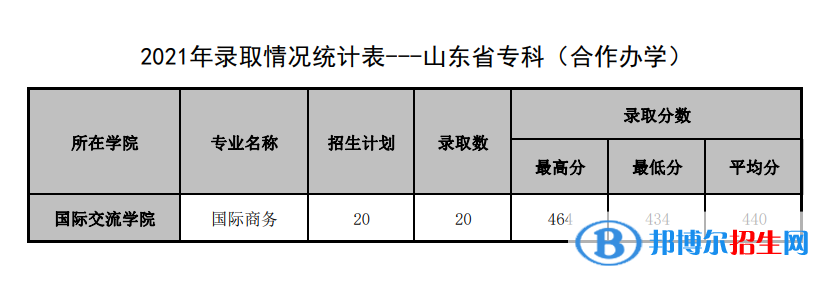 2022山東管理學(xué)院錄取分?jǐn)?shù)線一覽表（含2020-2021歷年）