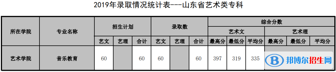 2022山東管理學(xué)院錄取分?jǐn)?shù)線一覽表（含2020-2021歷年）