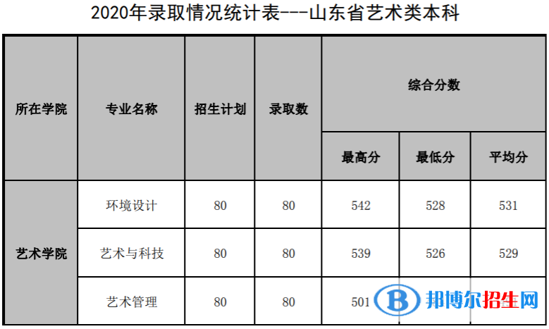 2022山東管理學(xué)院錄取分?jǐn)?shù)線一覽表（含2020-2021歷年）