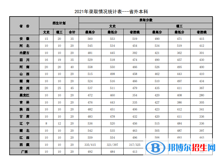 2022山東管理學(xué)院錄取分?jǐn)?shù)線一覽表（含2020-2021歷年）