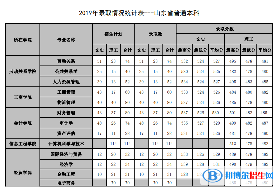 2022山東管理學(xué)院錄取分?jǐn)?shù)線一覽表（含2020-2021歷年）