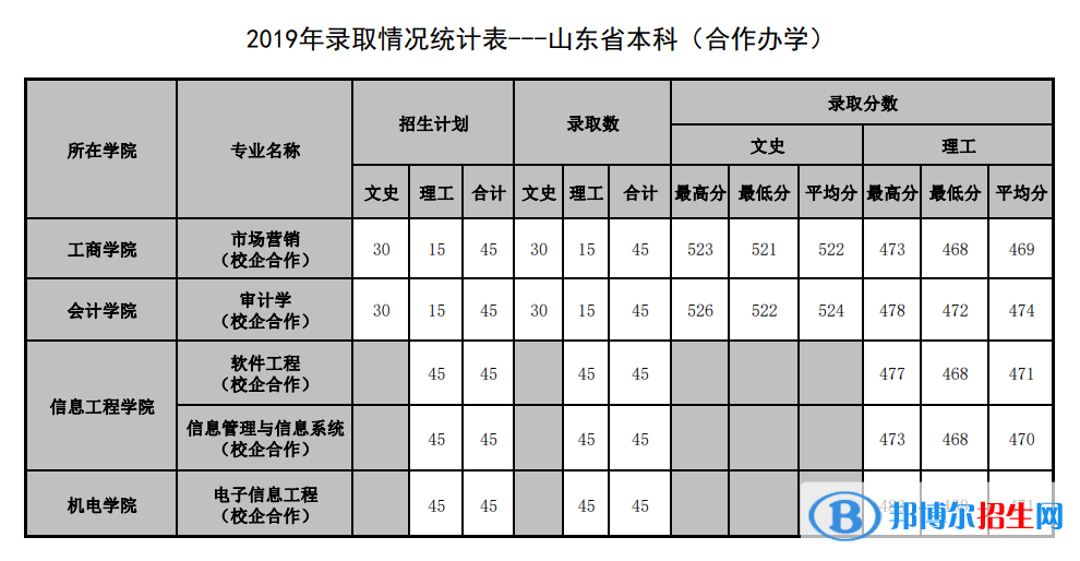 2022山東管理學(xué)院錄取分?jǐn)?shù)線一覽表（含2020-2021歷年）