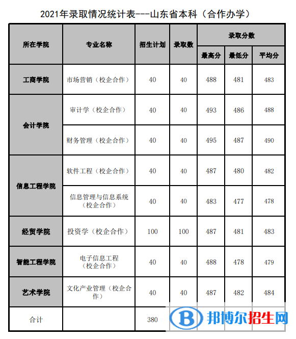 2022山東管理學(xué)院錄取分?jǐn)?shù)線一覽表（含2020-2021歷年）