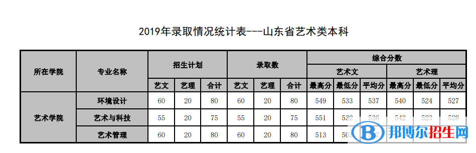 2022山東管理學(xué)院錄取分?jǐn)?shù)線一覽表（含2020-2021歷年）