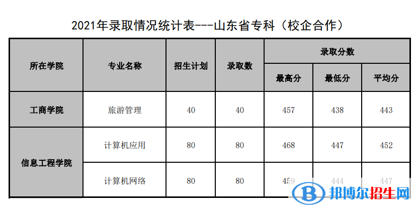 2022山東管理學(xué)院錄取分?jǐn)?shù)線一覽表（含2020-2021歷年）