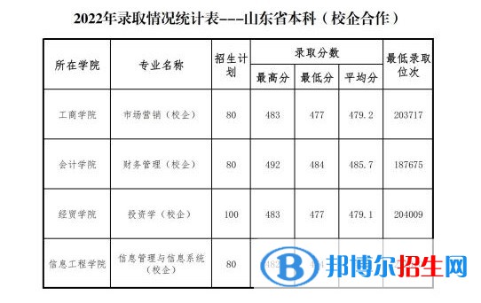 山東管理學(xué)院2022年各個(gè)專(zhuān)業(yè)錄取分?jǐn)?shù)線匯總