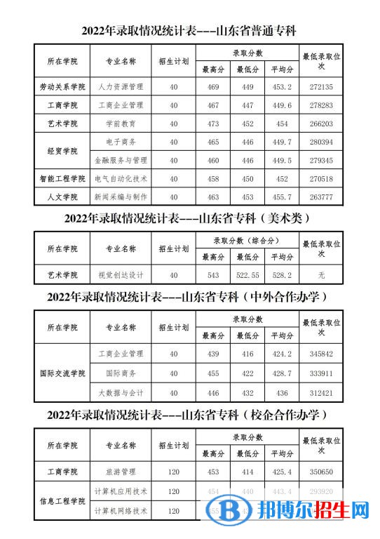 山東管理學(xué)院2022年各個(gè)專(zhuān)業(yè)錄取分?jǐn)?shù)線匯總