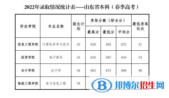 山東管理學(xué)院2022年各個(gè)專(zhuān)業(yè)錄取分?jǐn)?shù)線匯總