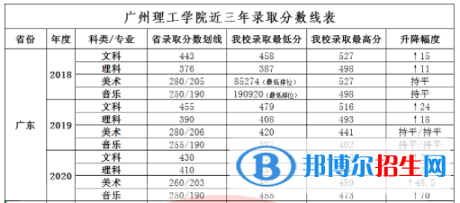 2022廣州理工學(xué)院錄取分?jǐn)?shù)線一覽表（含2020-2021歷年）