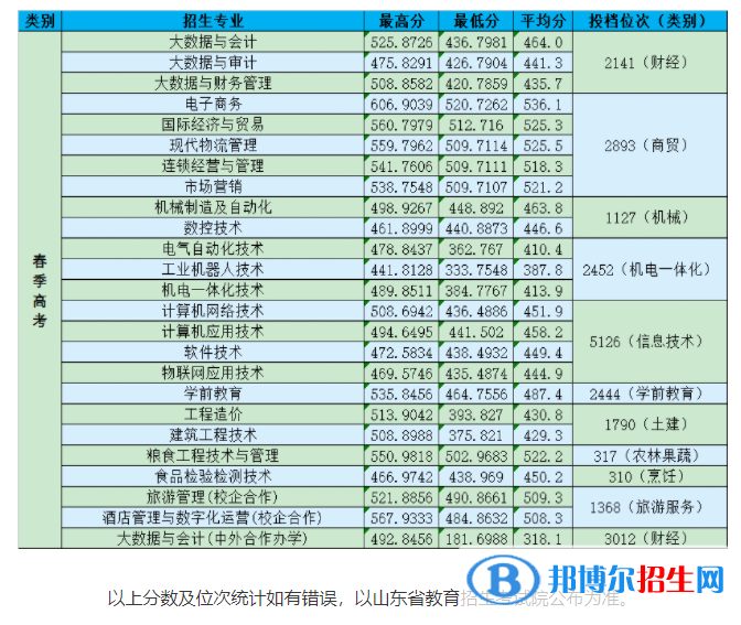 2022山東商務(wù)職業(yè)學(xué)院錄取分?jǐn)?shù)線一覽表（含2020-2021歷年）