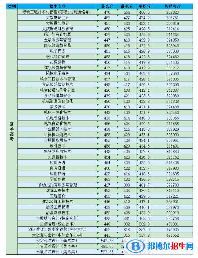 2022山東商務(wù)職業(yè)學(xué)院錄取分?jǐn)?shù)線一覽表（含2020-2021歷年）