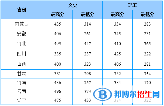 2022山東商務(wù)職業(yè)學(xué)院錄取分?jǐn)?shù)線一覽表（含2020-2021歷年）