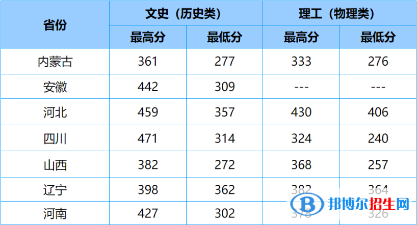 2022山東商務(wù)職業(yè)學(xué)院錄取分?jǐn)?shù)線一覽表（含2020-2021歷年）