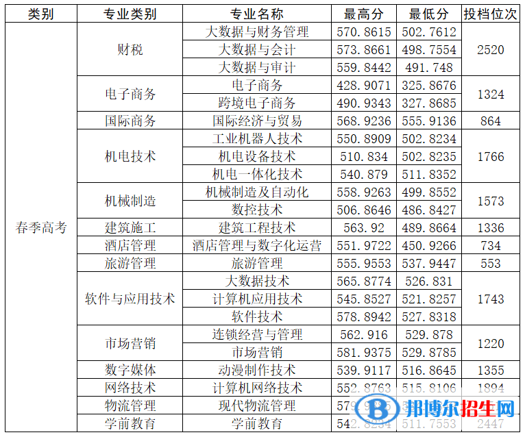 山東商務(wù)職業(yè)學(xué)院2022年各個(gè)專業(yè)錄取分?jǐn)?shù)線匯總