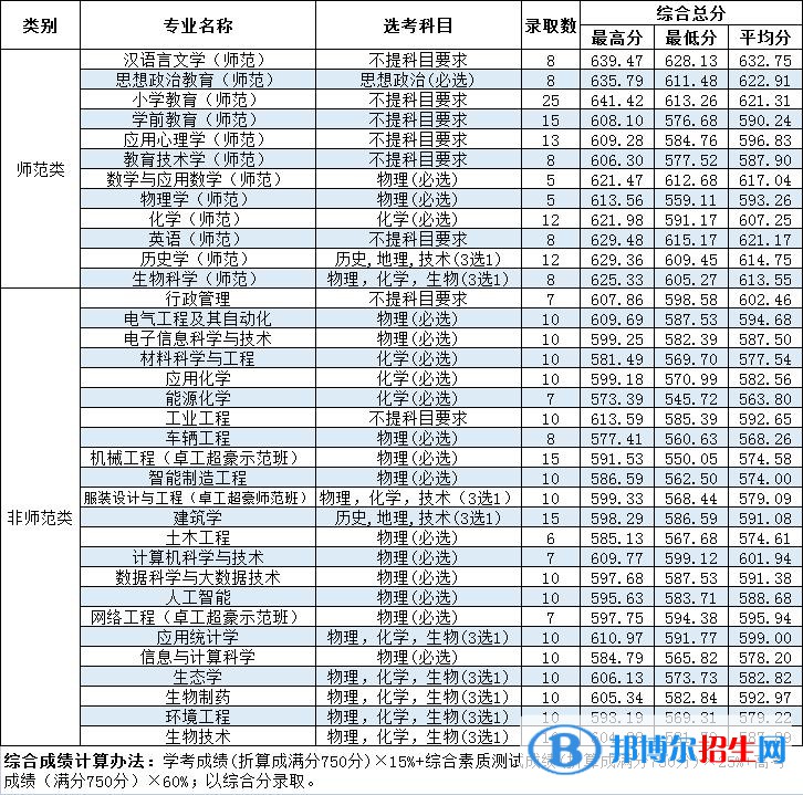 溫州大學2022年各個專業(yè)錄取分數(shù)線匯總