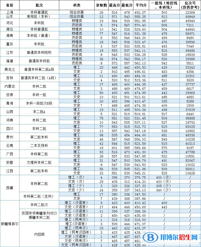 溫州大學2022年各個專業(yè)錄取分數(shù)線匯總