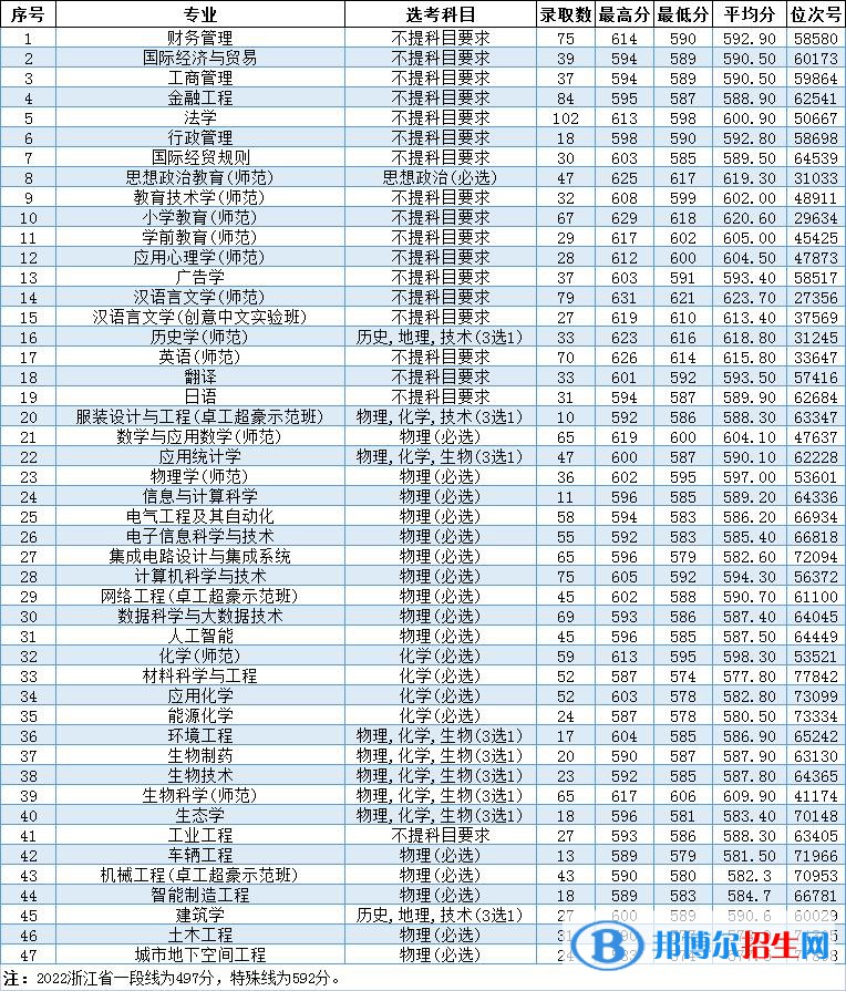 溫州大學2022年各個專業(yè)錄取分數(shù)線匯總