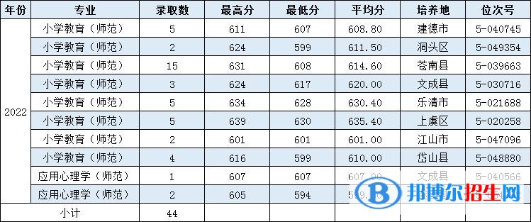 溫州大學2022年各個專業(yè)錄取分數(shù)線匯總