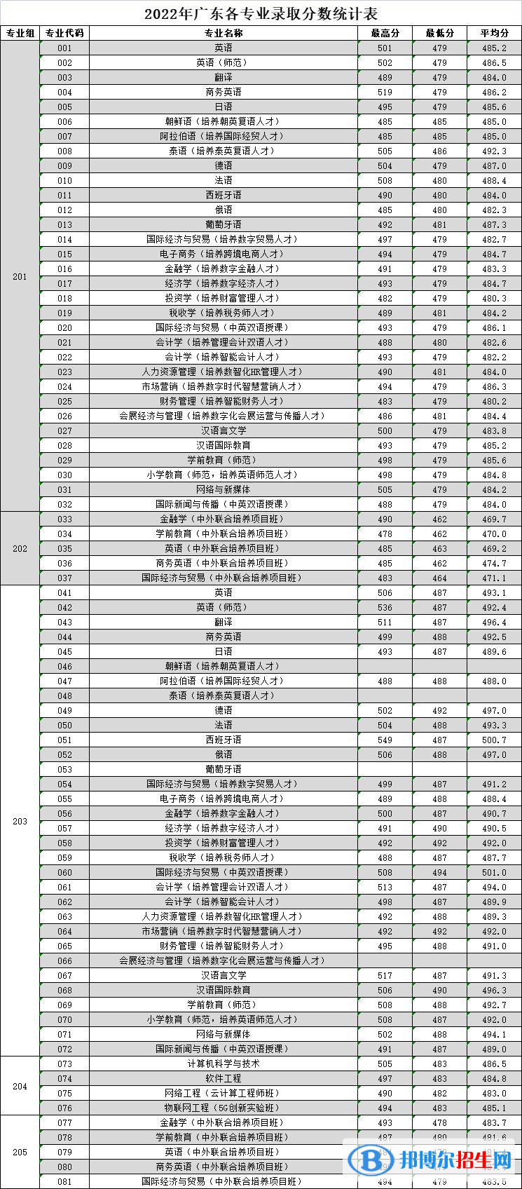 廣東外語(yǔ)外貿(mào)大學(xué)南國(guó)商學(xué)院2022年各個(gè)專業(yè)錄取分?jǐn)?shù)線匯總