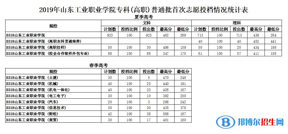 2022山東工業(yè)職業(yè)學(xué)院錄取分?jǐn)?shù)線一覽表（含2020-2021歷年）