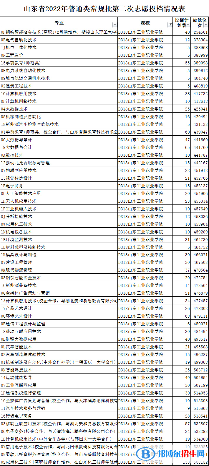 2022山東工業(yè)職業(yè)學(xué)院錄取分?jǐn)?shù)線一覽表（含2020-2021歷年）