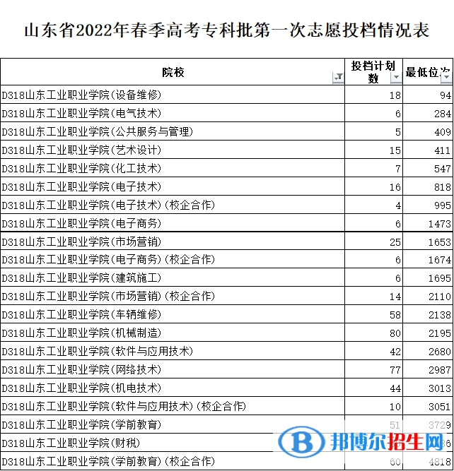 2022山東工業(yè)職業(yè)學(xué)院錄取分?jǐn)?shù)線一覽表（含2020-2021歷年）