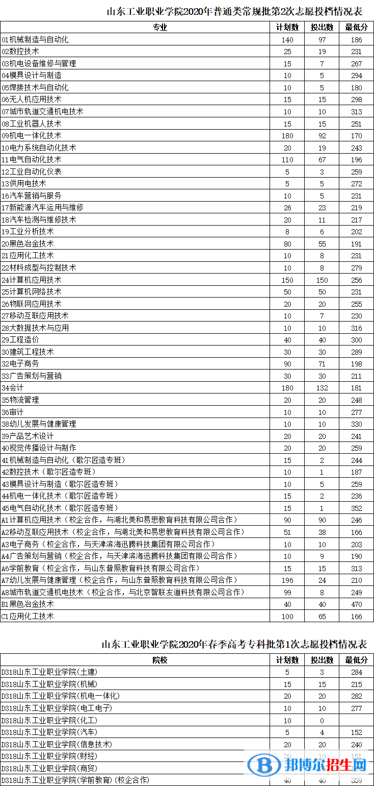 2022山東工業(yè)職業(yè)學(xué)院錄取分?jǐn)?shù)線一覽表（含2020-2021歷年）