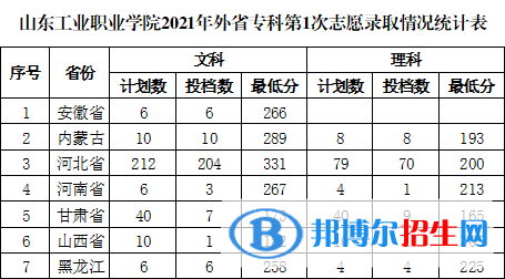 2022山東工業(yè)職業(yè)學(xué)院錄取分?jǐn)?shù)線一覽表（含2020-2021歷年）