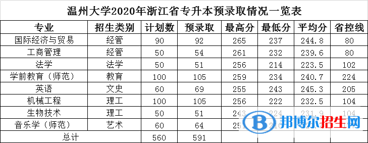 2022溫州大學(xué)錄取分?jǐn)?shù)線一覽表（含2020-2021歷年）