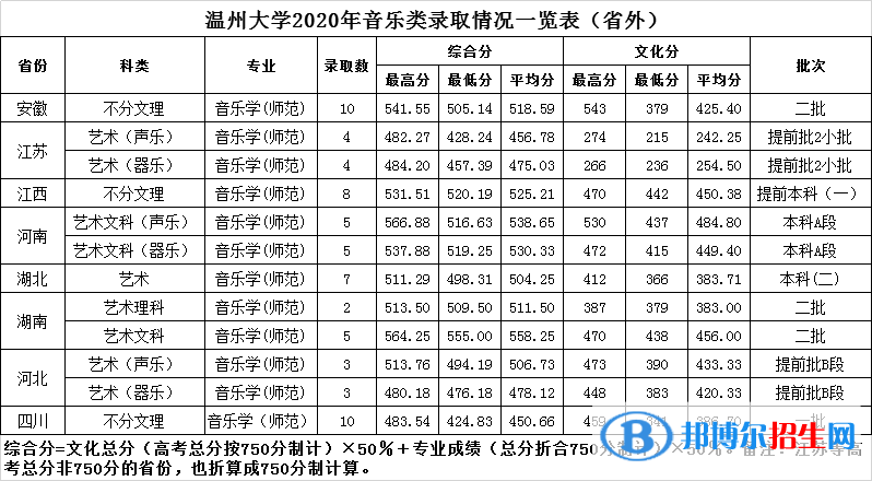 2022溫州大學(xué)錄取分?jǐn)?shù)線一覽表（含2020-2021歷年）