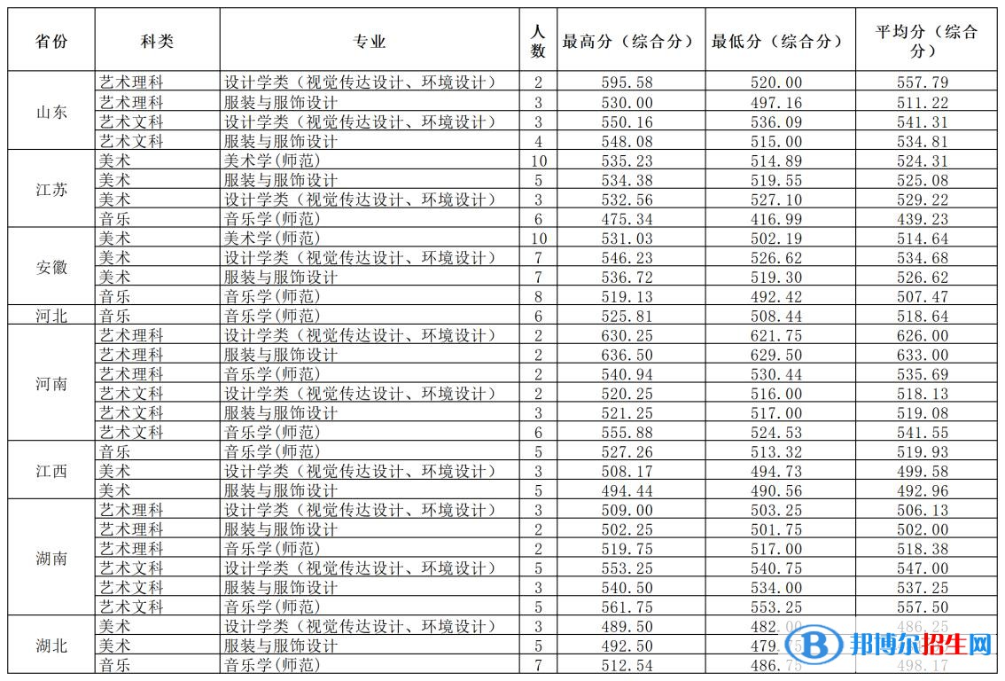 2022溫州大學(xué)錄取分?jǐn)?shù)線一覽表（含2020-2021歷年）